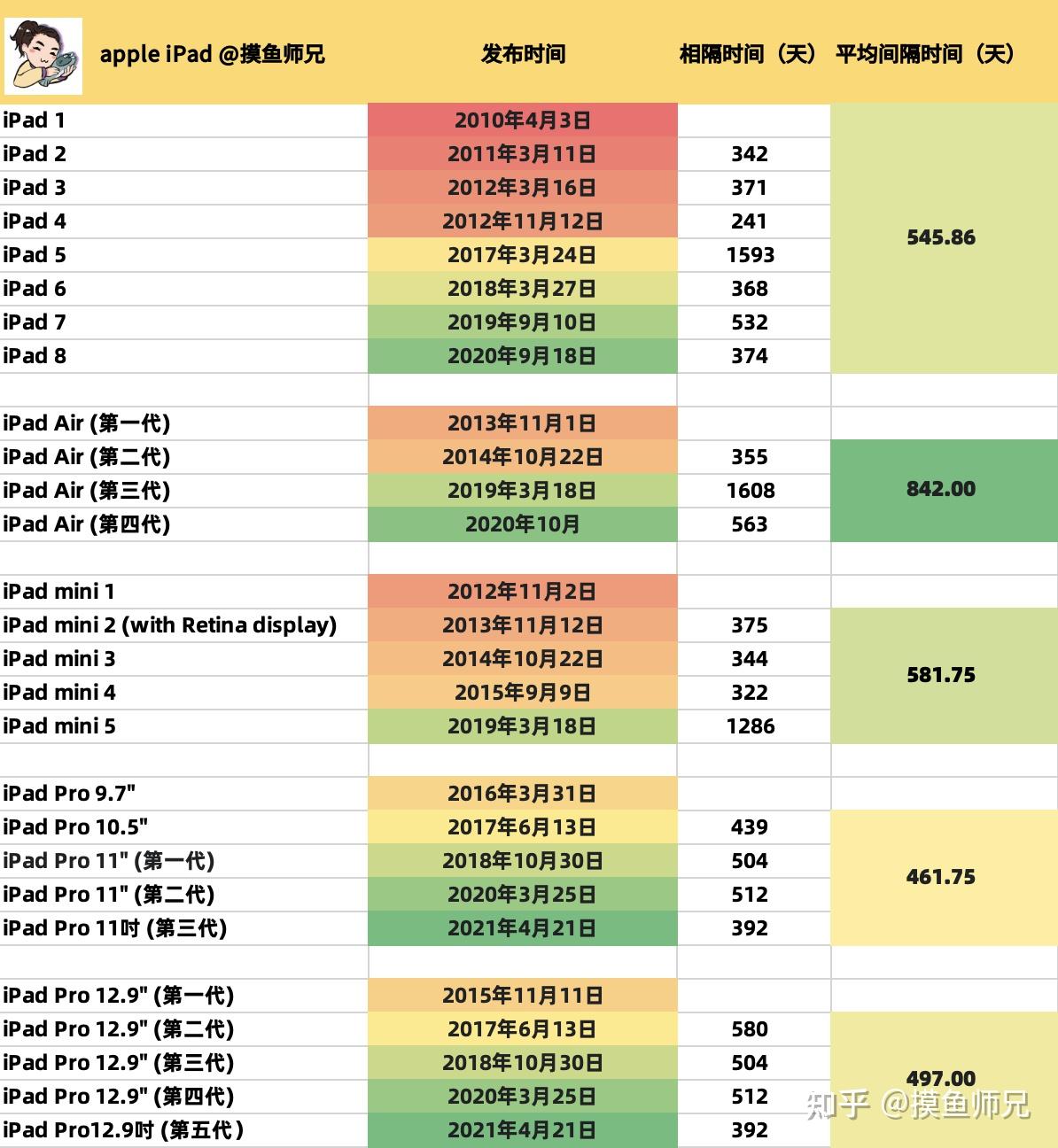 iPad上市歷程與情感交織，從時間表窺探科技與溫馨的交織之路