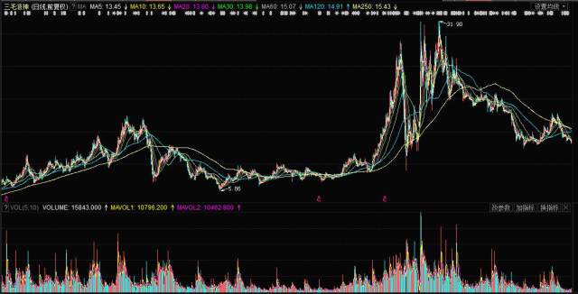 揭秘，股票行情分析——投資新寵000779股票行情深度解析！