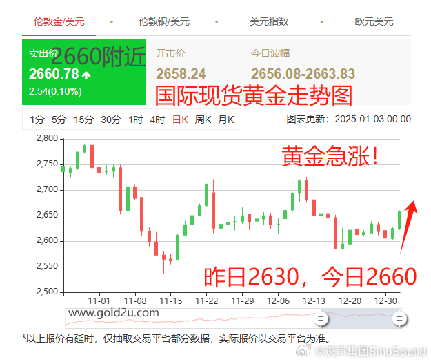 黃金美元最新走勢，時代交匯與市場的博弈分析