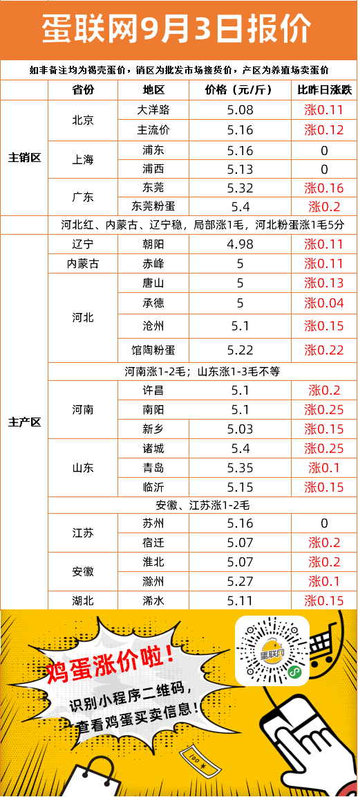 明日全國雞蛋最新價(jià)格解析，多方觀點(diǎn)分析匯總