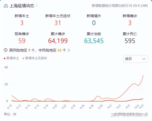 中國最新疫情數(shù)據(jù)下的上海，變化、學(xué)習(xí)與自信的力量展現(xiàn)